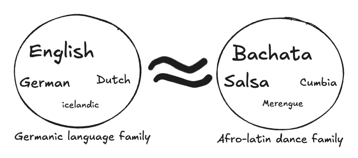 Dance families