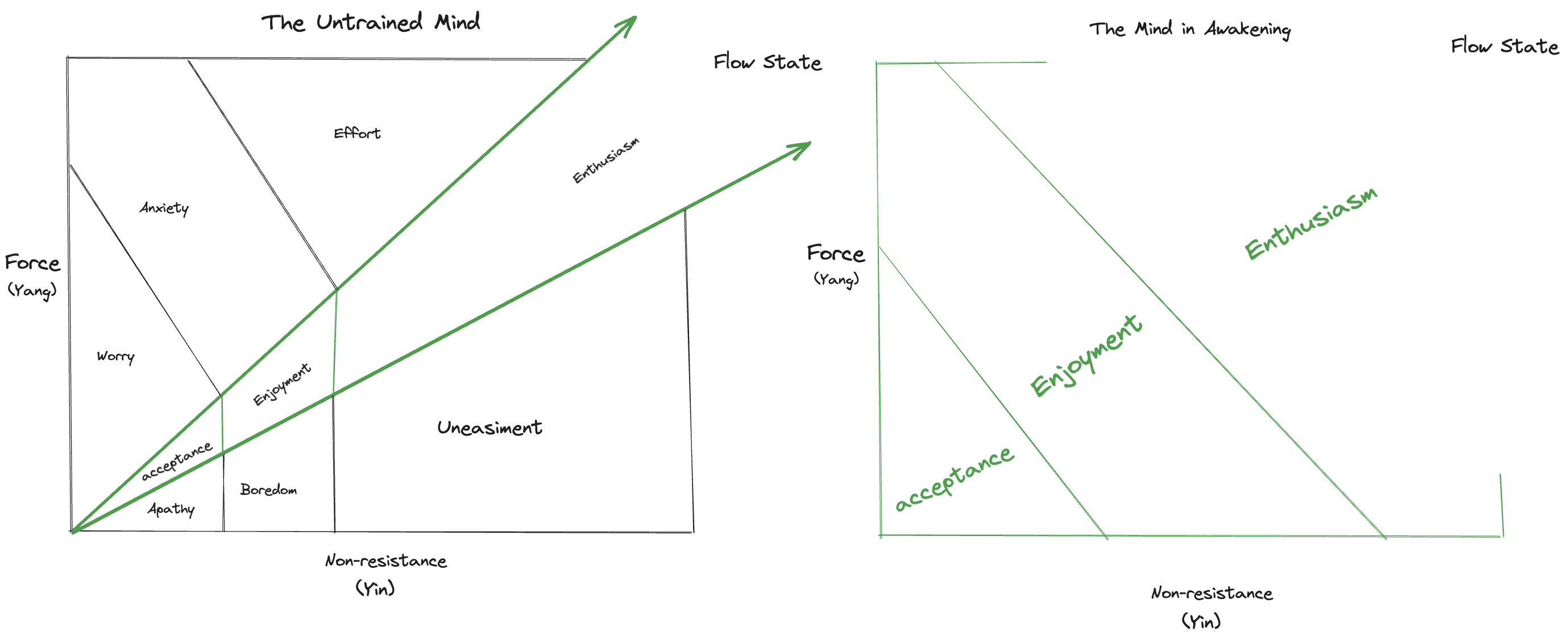 The Right Flow State model