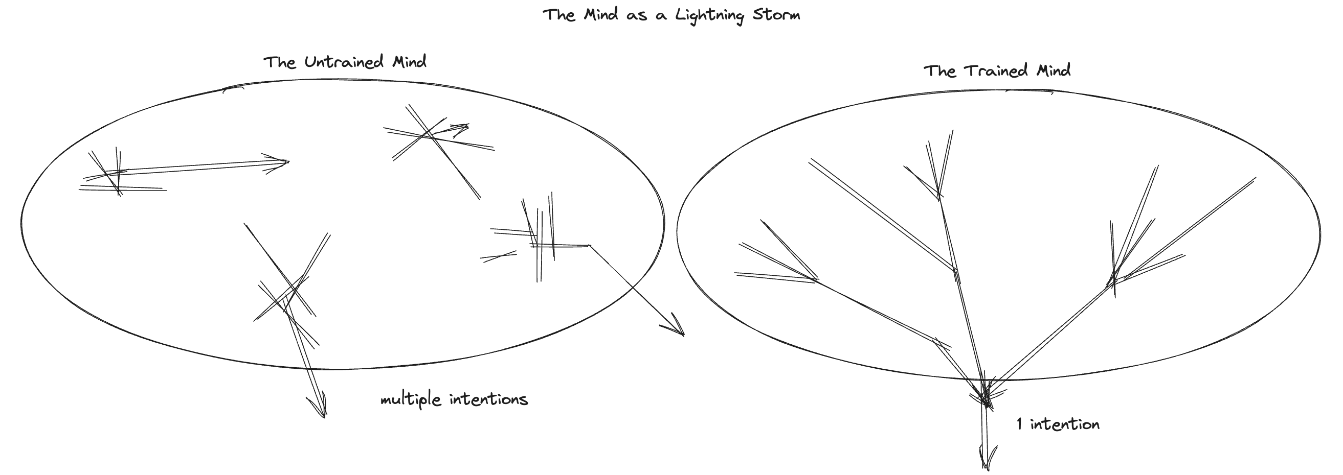 The Mind As A Lightning Storm