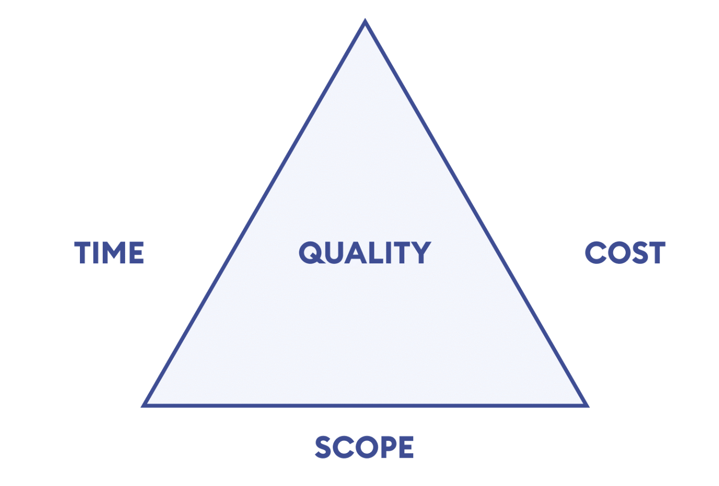 Product managemenet triangle