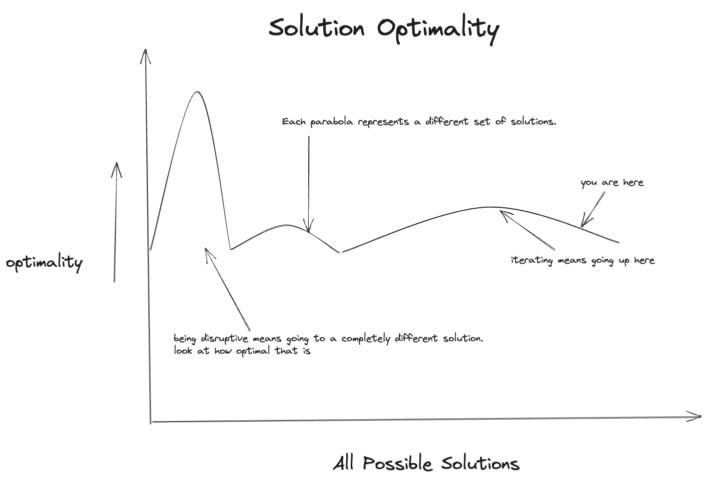 Solution Optimality