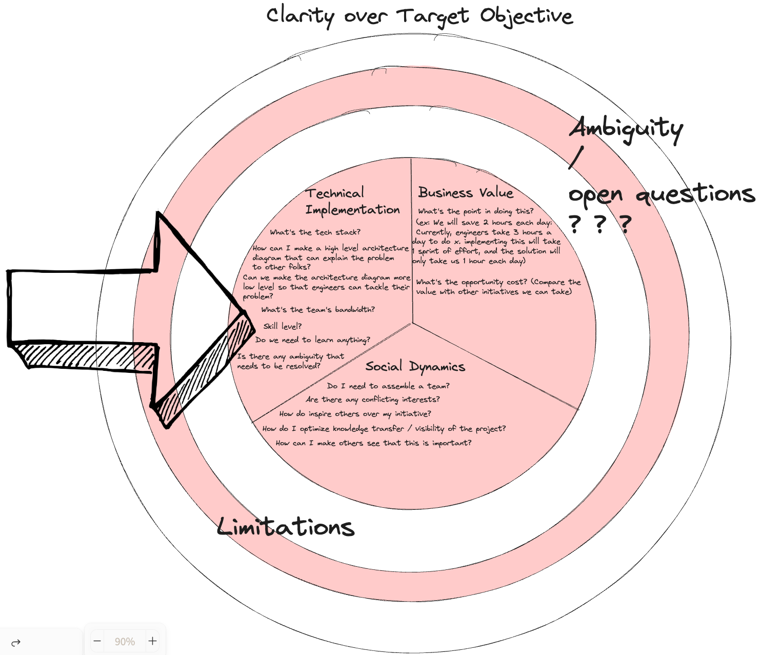 Clarity over target objective